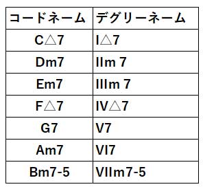 Cメジャースケールのコードのディグリーネーム